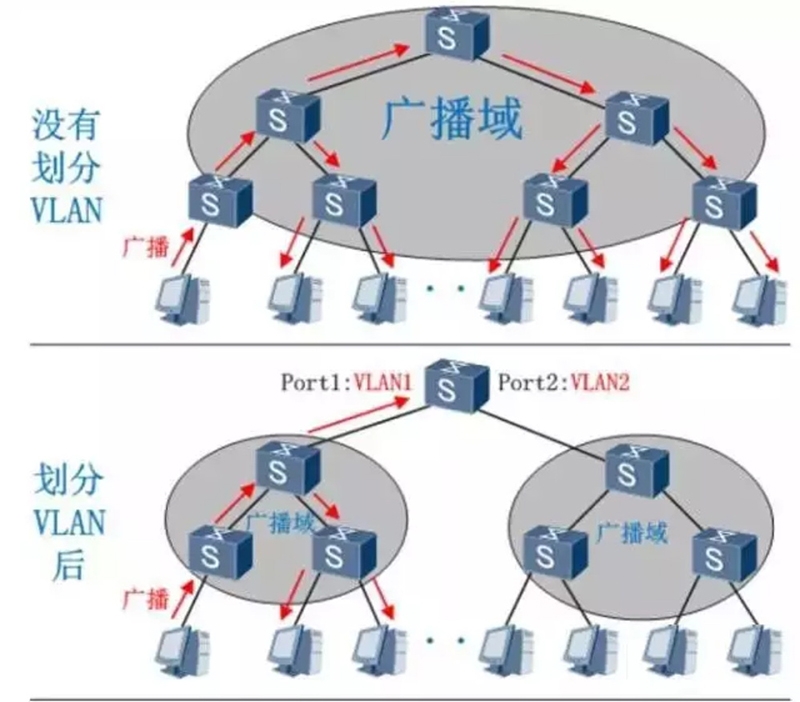 光網(wǎng)視小課堂 | VLAN 網(wǎng)絡工程中的智能分段技術
